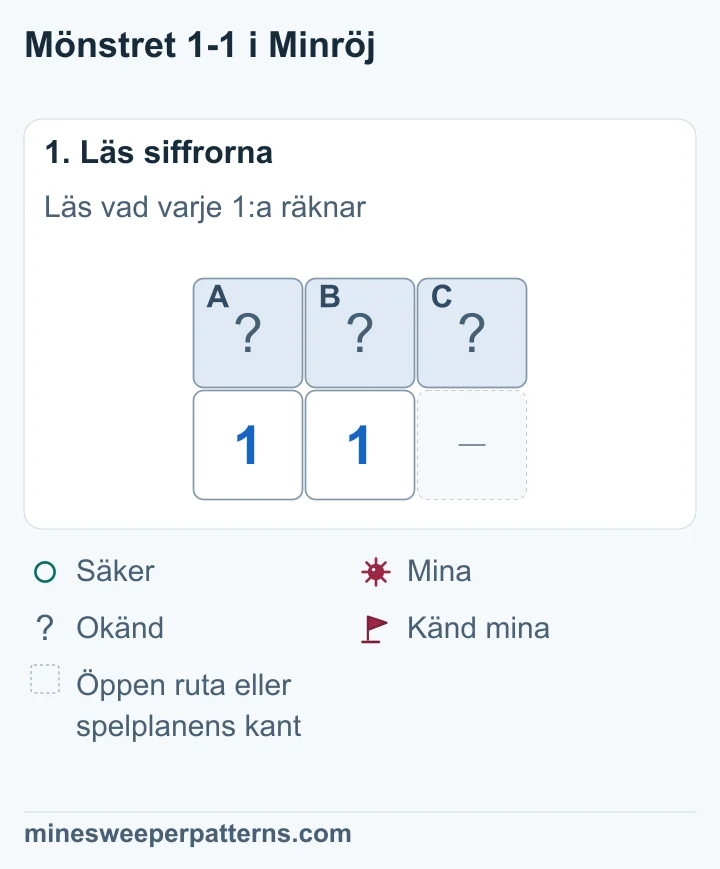 Tre täckta rutor A, B och C ovanför 1, 1 och ett öppet mellanrum. Vänster 1:a räknar A och B. Nästa 1:a räknar även C.