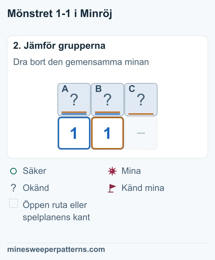 Båda 1:orna behöver samma enda mina. Den extra rutan längst till höger är därför säker.