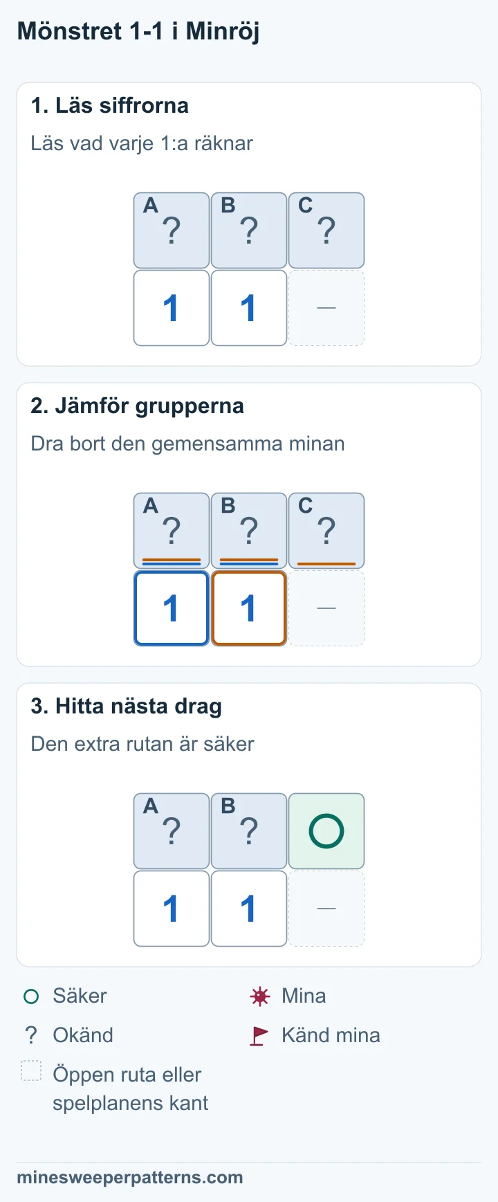 Tre steg jämför två 1:or och visar att den extra rutan är säker.
