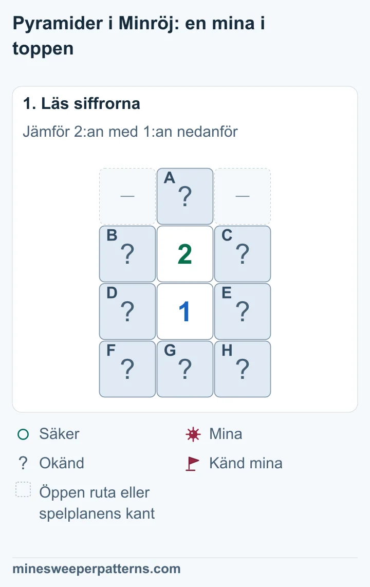 2 ovanför 1. A ligger direkt ovanför 2:an. B och C ligger på sidorna om 2:an. D och E ligger på sidorna om 1:an. F, G och H ligger längst ned.