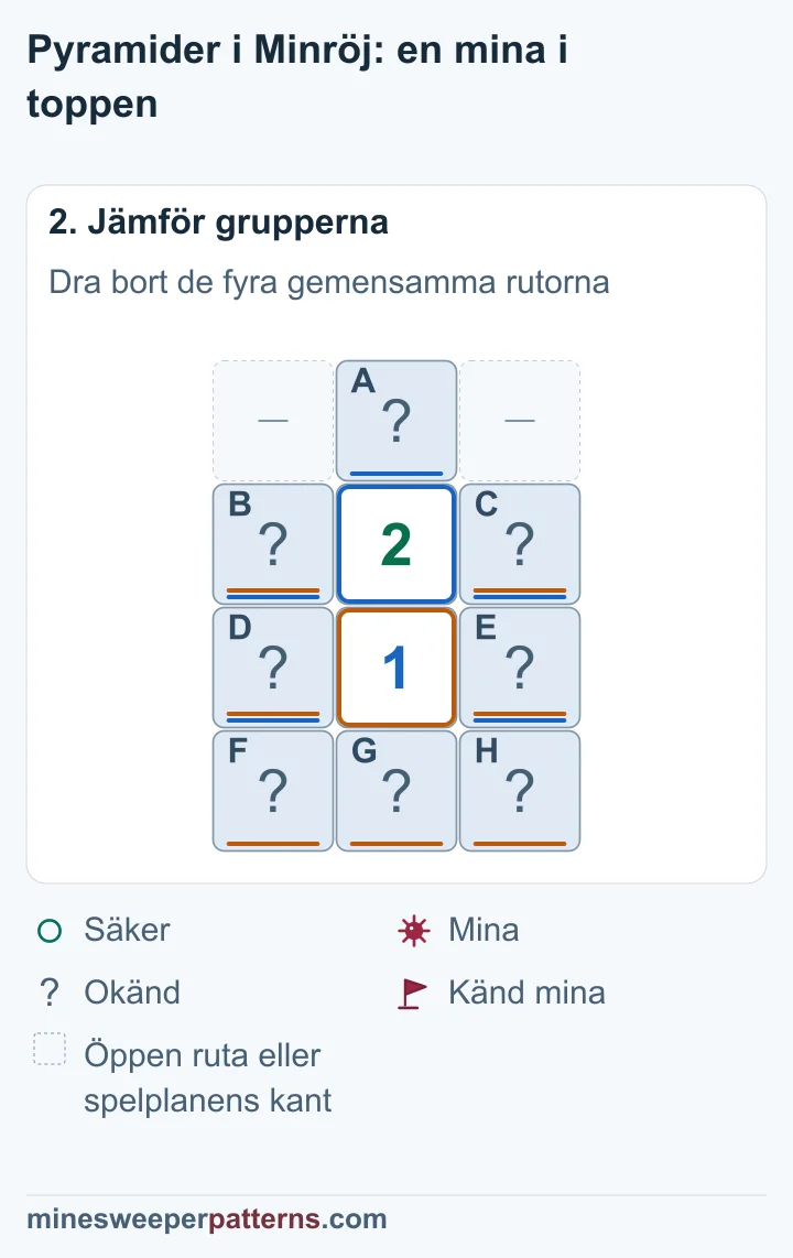 Gruppernas skillnad kräver en mina i toppen och inga minor i de tre nedersta rutorna.