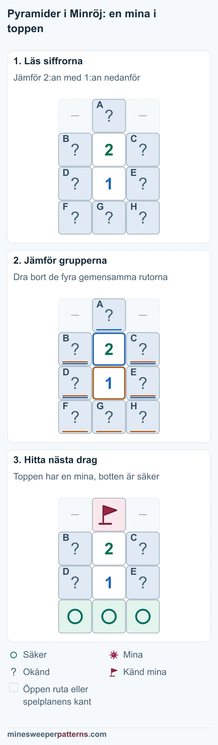 Tre steg jämför pyramidens grupper och bevisar en mina i toppen samt säkert längst ned.
