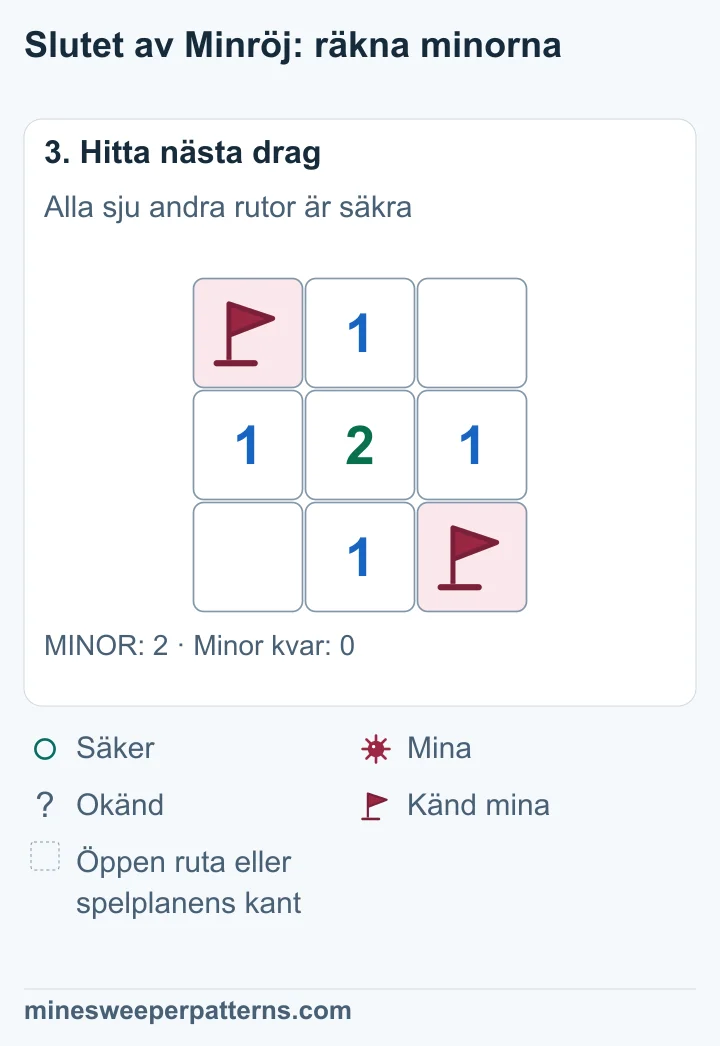 Sju säkra rutor är öppna. Mitten visar 2 och de fyra andra rutorna längs sidorna visar 1. Uppe till höger och nere till vänster är rutorna öppna utan siffra. Båda flaggorna är kvar.