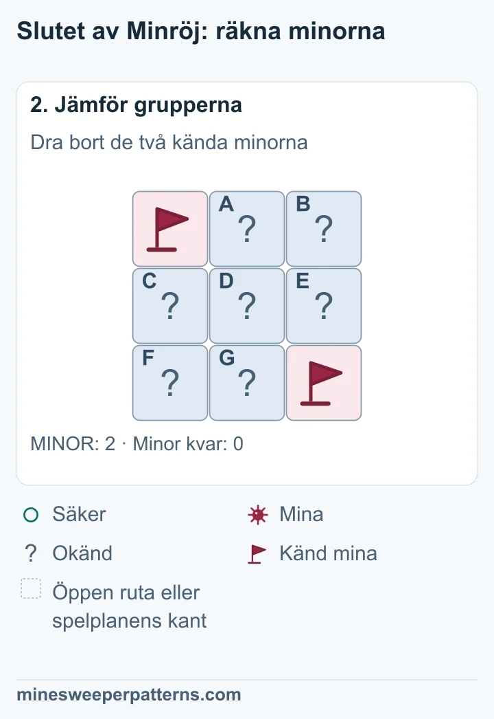 Två minor totalt minus två kända minor med flaggor ger noll minor kvar. Ingen av de sju andra rutorna kan ha en mina.