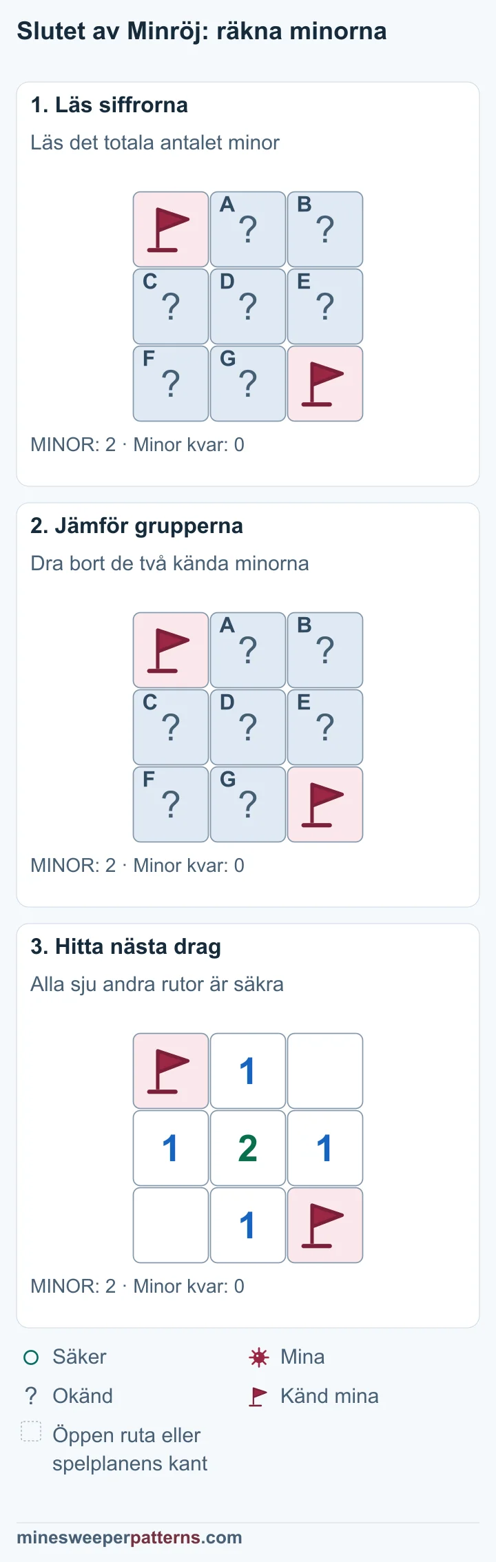 Hela spelplanen har tre rader, tre kolumner och två minor totalt. Båda minorna har flaggor, uppe till vänster och nere till höger. Sju rutor är täckta. Två minor totalt minus två kända minor med flaggor ger noll minor kvar. Ingen av de sju andra rutorna kan ha en mina. Sju säkra rutor är öppna. Mitten visar 2 och de fyra andra rutorna längs sidorna visar 1. Uppe till höger och nere till vänster är rutorna öppna utan siffra. Båda flaggorna är kvar.