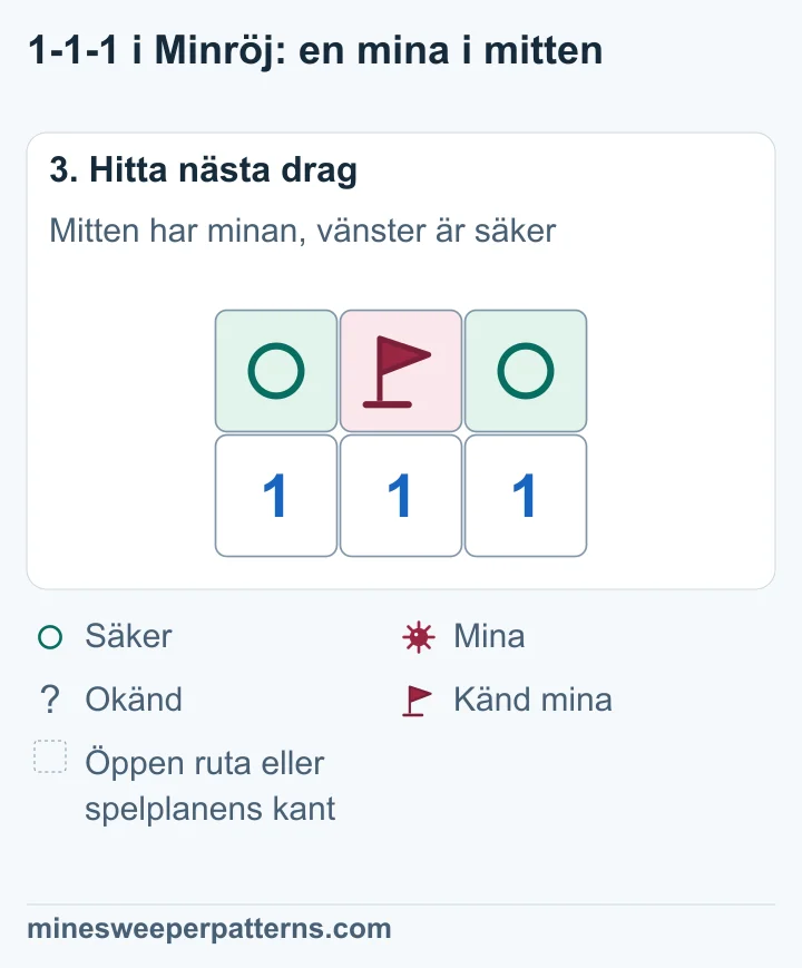 B i mitten har en flagga på minan. A och C i ändarna har säkra cirklar.