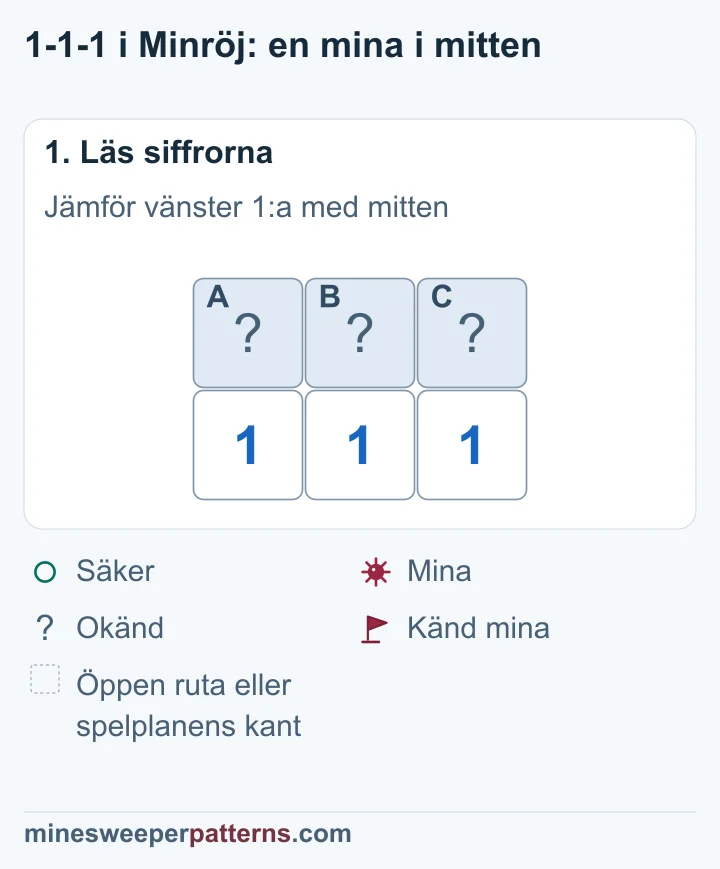 Tre täckta rutor A, B och C ovanför 1-1-1. Vänster 1:a räknar A och B. Mitten räknar alla tre. Höger 1:a räknar B och C.
