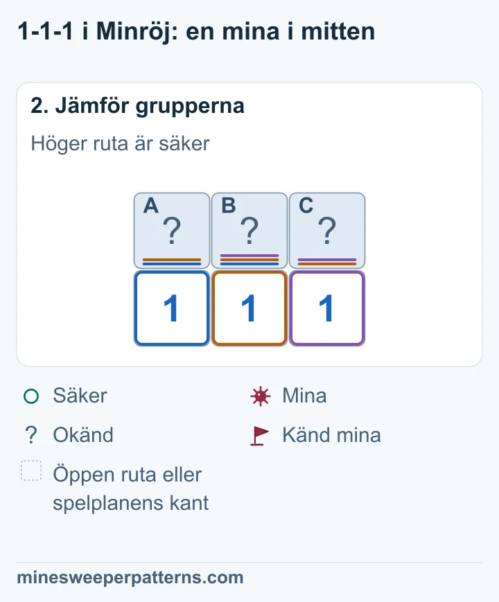 Jämförelsen gör C säker. Höger 1:a bevisar en mina i B, vilket också gör A säker.