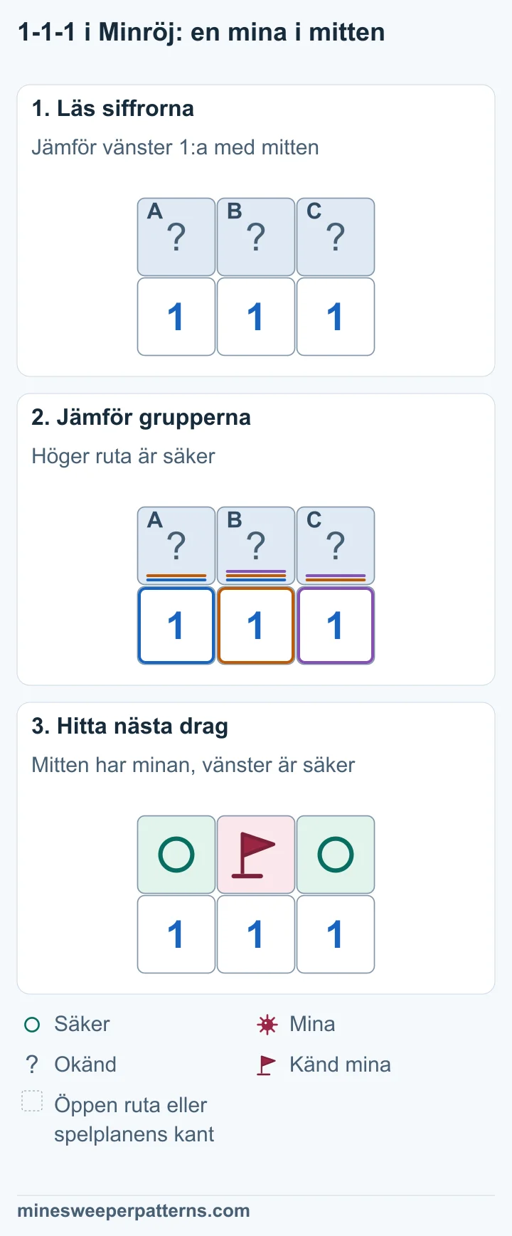 Tre steg jämför 1-1-1 och bevisar en mina i mitten samt säkra rutor i ändarna.