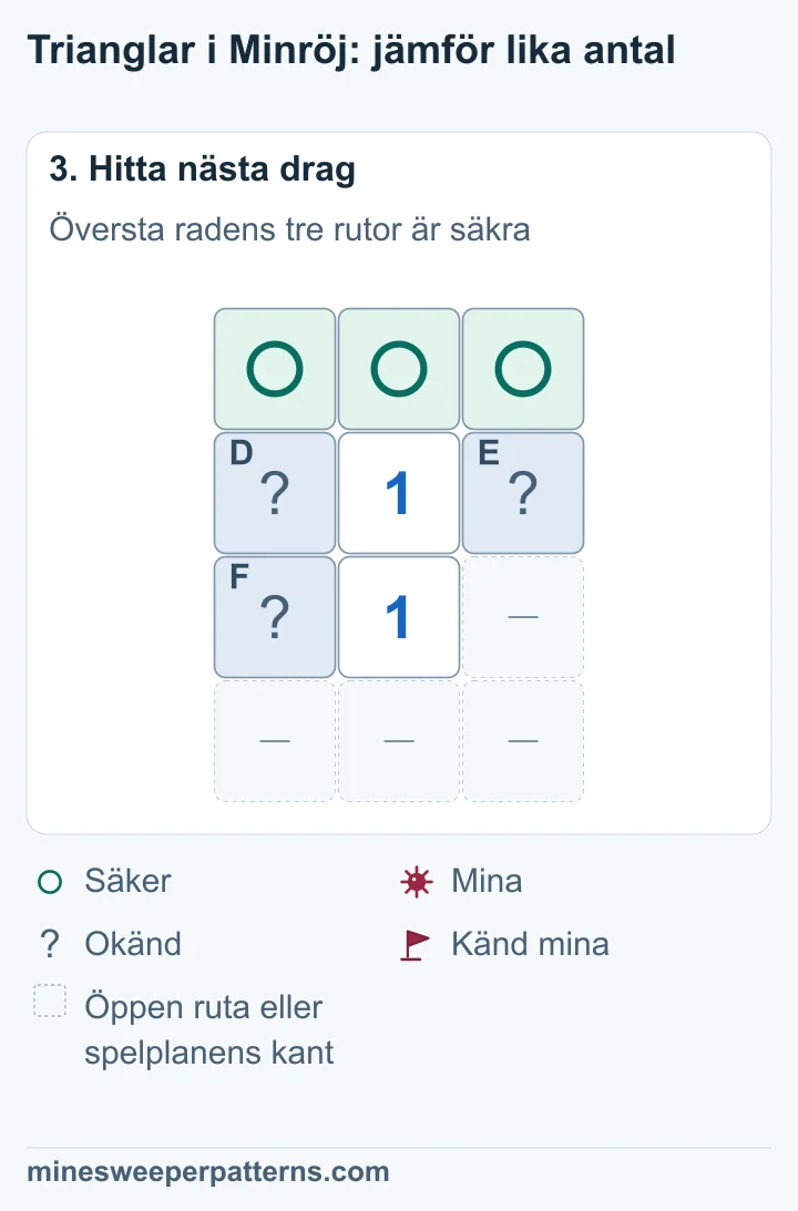 De tre rutorna överst är säkra. D, E och F är fortfarande okända och har en mina tillsammans.