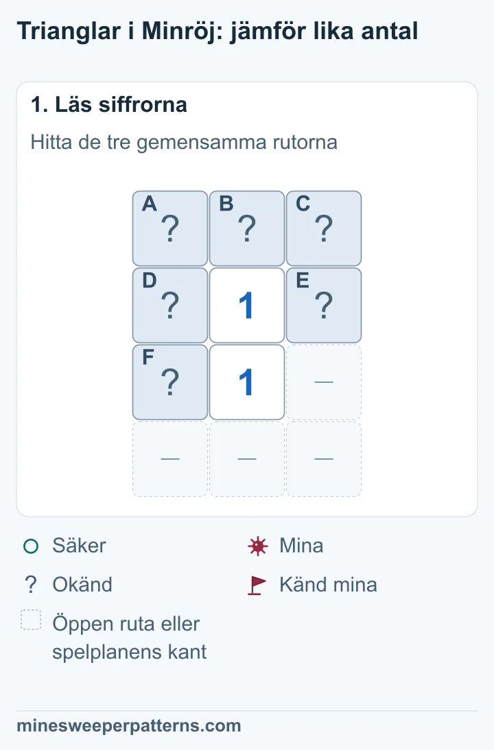 Två 1:or ligger på höjden i mittenkolumnen. A, B och C ligger överst. D och E ligger på sidorna om övre 1:an. F ligger till vänster om nedre 1:an. Övriga platser är öppna eller vid kanten.