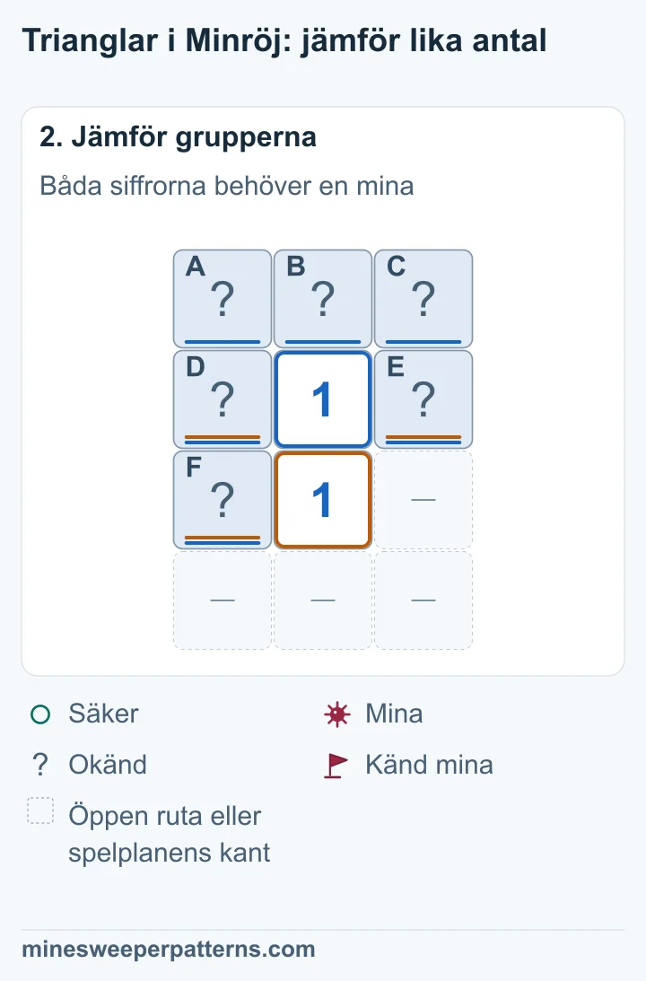 Nedre 1:an ger D + E + F = 1. Övre 1:an ger A + B + C + D + E + F = 1. Därför är A + B + C = 0.