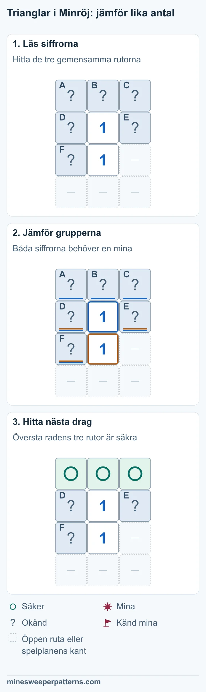 Två 1:or ligger på höjden i mittenkolumnen. A, B och C ligger överst. D och E ligger på sidorna om övre 1:an. F ligger till vänster om nedre 1:an. Övriga platser är öppna eller vid kanten. Nedre 1:an ger D + E + F = 1. Övre 1:an ger A + B + C + D + E + F = 1. Därför är A + B + C = 0. De tre rutorna överst är säkra. D, E och F är fortfarande okända och har en mina tillsammans.