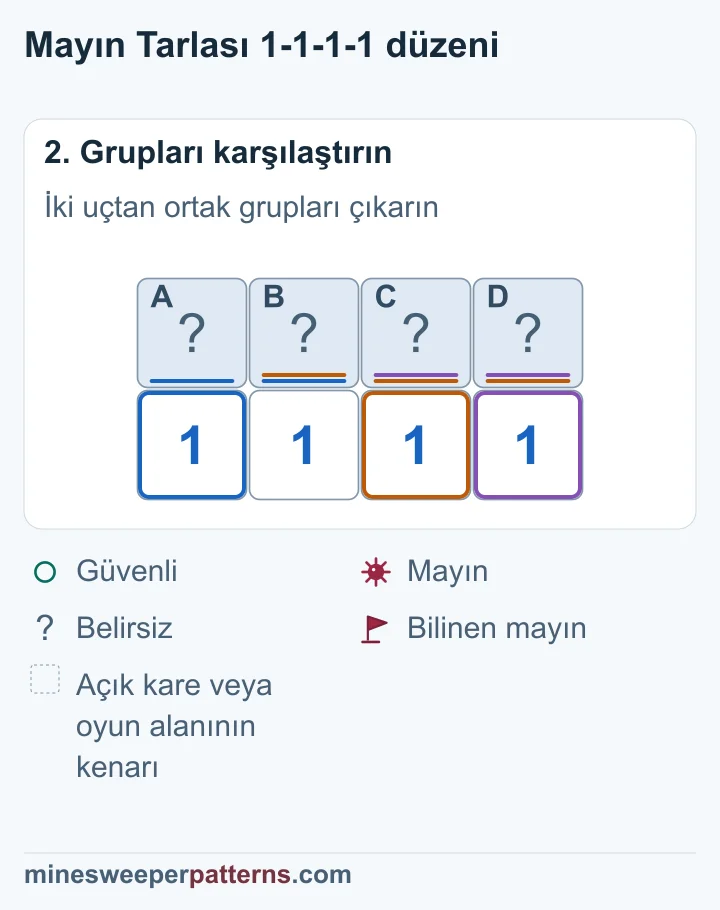 Uçlardaki grupların farkı B ve C karelerini güvenli, A ve D karelerini mayın yapıyor.