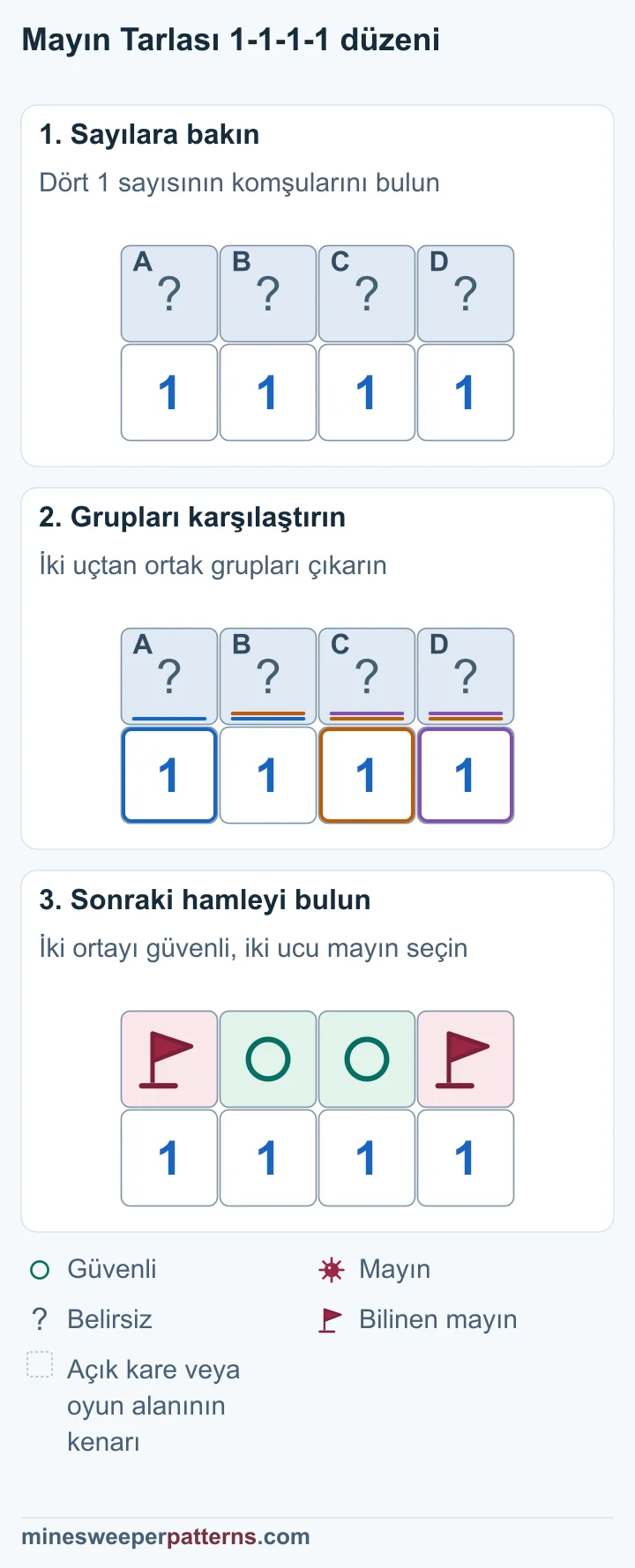 Dört 1 sayısının karşılaştırılması, uçlardaki mayınları ve ortadaki iki güvenli kareyi gösteriyor.