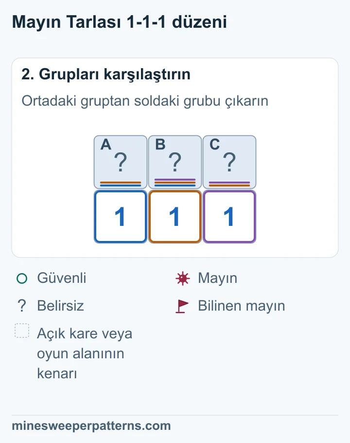 A + B = 1 ve A + B + C = 1 olduğu için C güvenli. Sağdaki 1, B karesini mayın yapıyor. Soldaki 1, A karesini güvenli yapıyor.