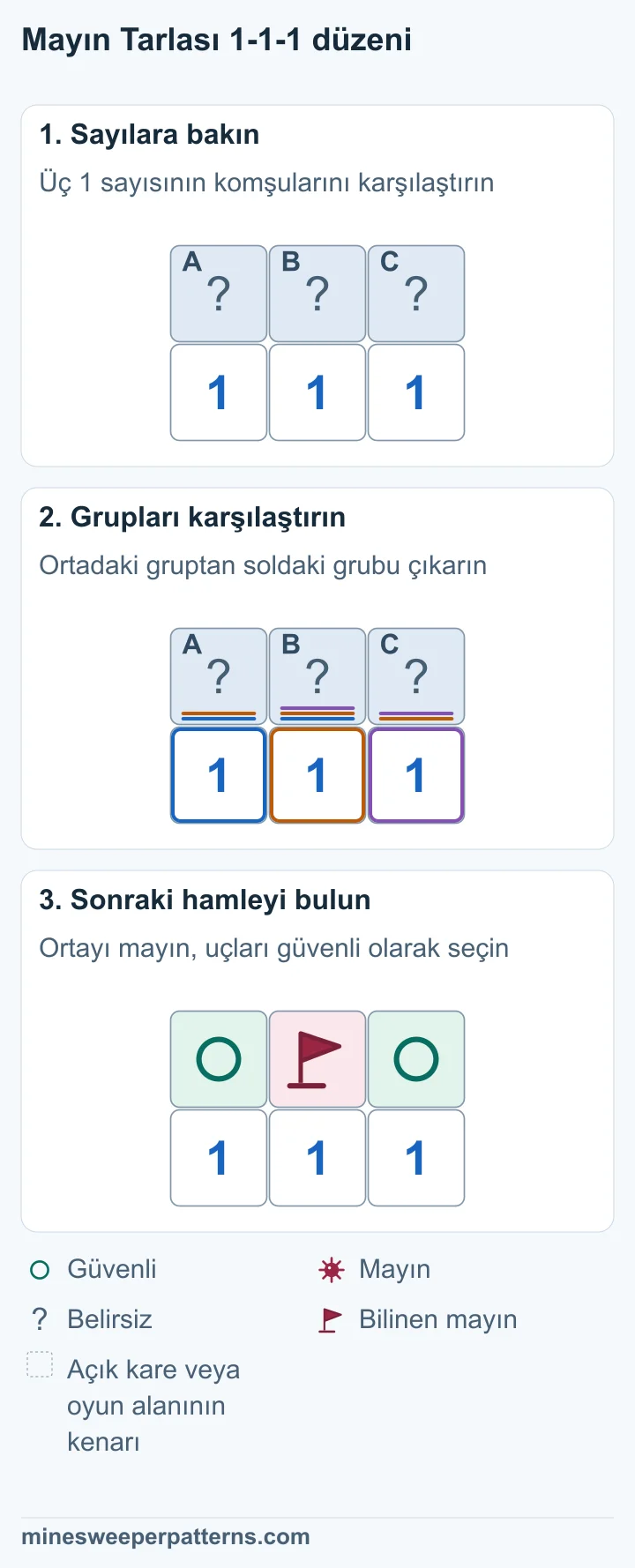 1-1-1 sırasının üstünde soldan sağa A, B ve C kapalı kareleri var. A + B = 1 ve A + B + C = 1 olduğu için C güvenli. Sağdaki 1, B karesini mayın yapıyor. Soldaki 1, A karesini güvenli yapıyor. Üst ortadaki B mayın ve bayraklı. İki uçtaki A ve C güvenli.