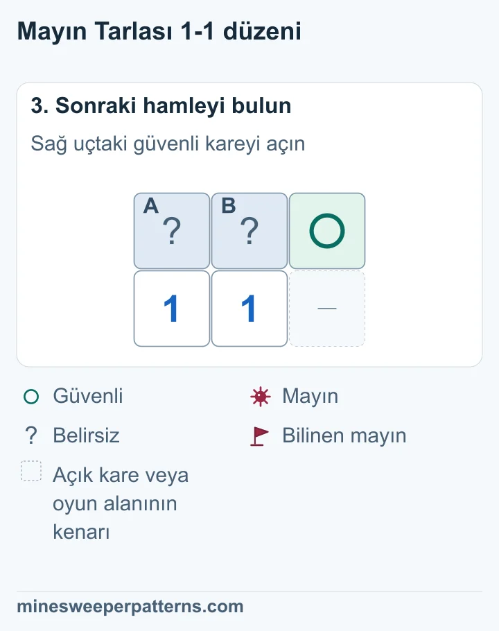 Üst sıranın sağ ucu güvenli. Soldaki iki kapalı kareden hangisinde mayın olduğu henüz bilinmiyor.