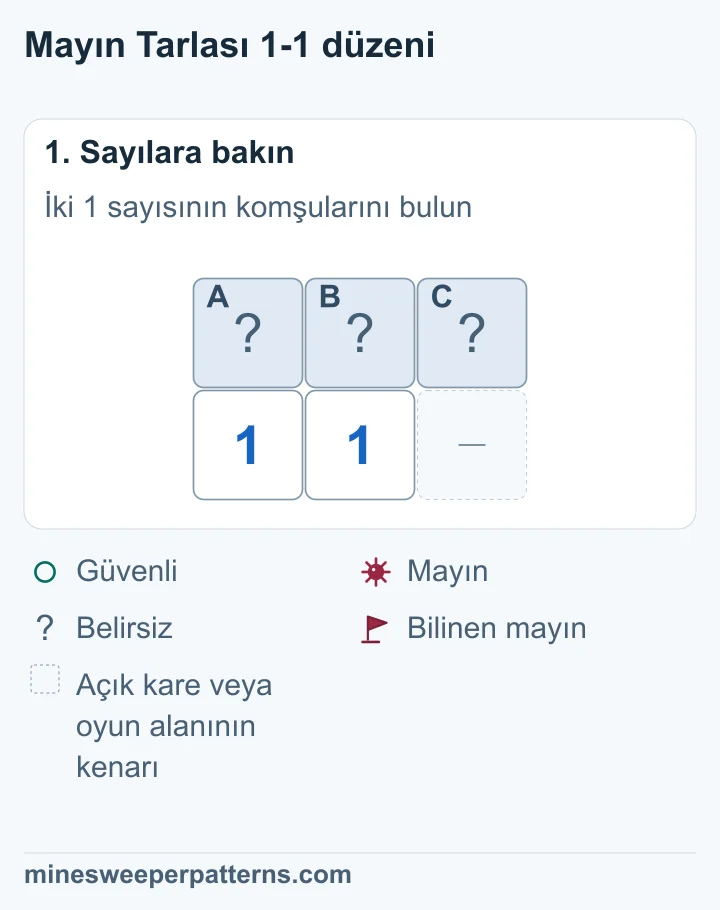 Üç kapalı karenin altında soldan başlayarak iki 1 var. Soldaki 1 iki, yanındaki 1 üç kapalı kareye komşu.