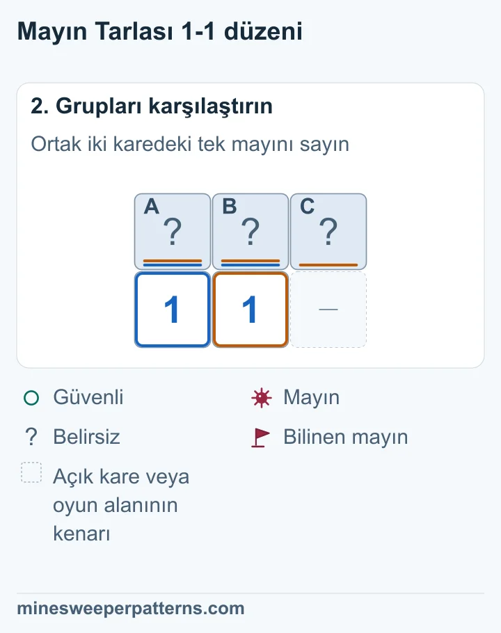 Soldaki iki kapalı karede bir mayın var. İkinci 1 de aynı mayını sayıyor. Sağdaki ek kareye mayın kalmıyor.