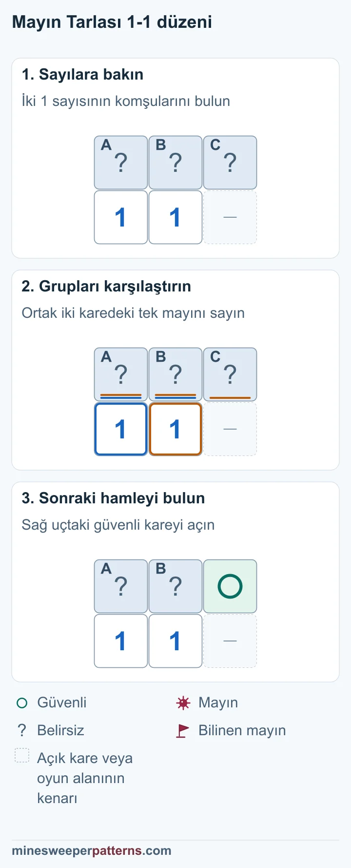 Üç kapalı karenin altında soldan başlayarak iki 1 var. Soldaki 1 iki, yanındaki 1 üç kapalı kareye komşu. Soldaki iki kapalı karede bir mayın var. İkinci 1 de aynı mayını sayıyor. Sağdaki ek kareye mayın kalmıyor. Üst sıranın sağ ucu güvenli. Soldaki iki kapalı kareden hangisinde mayın olduğu henüz bilinmiyor.