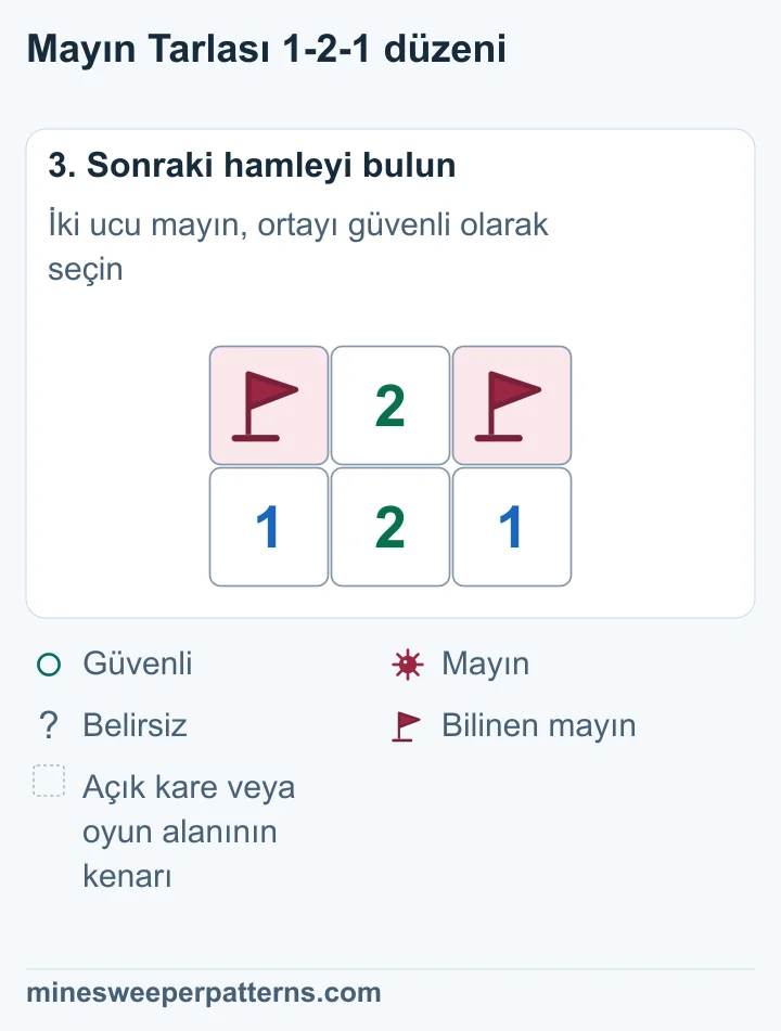 Üst sıranın iki ucundaki mayınlar bayraklı. Güvenli orta kare açık ve 2 gösteriyor. Alttaki 1-2-1 sayıları aynı kalıyor.