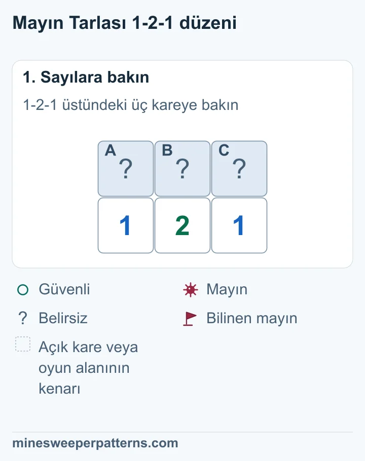 1-2-1 sırasının üstünde üç kapalı kare var. Sayıların başka kapalı komşusu yok.