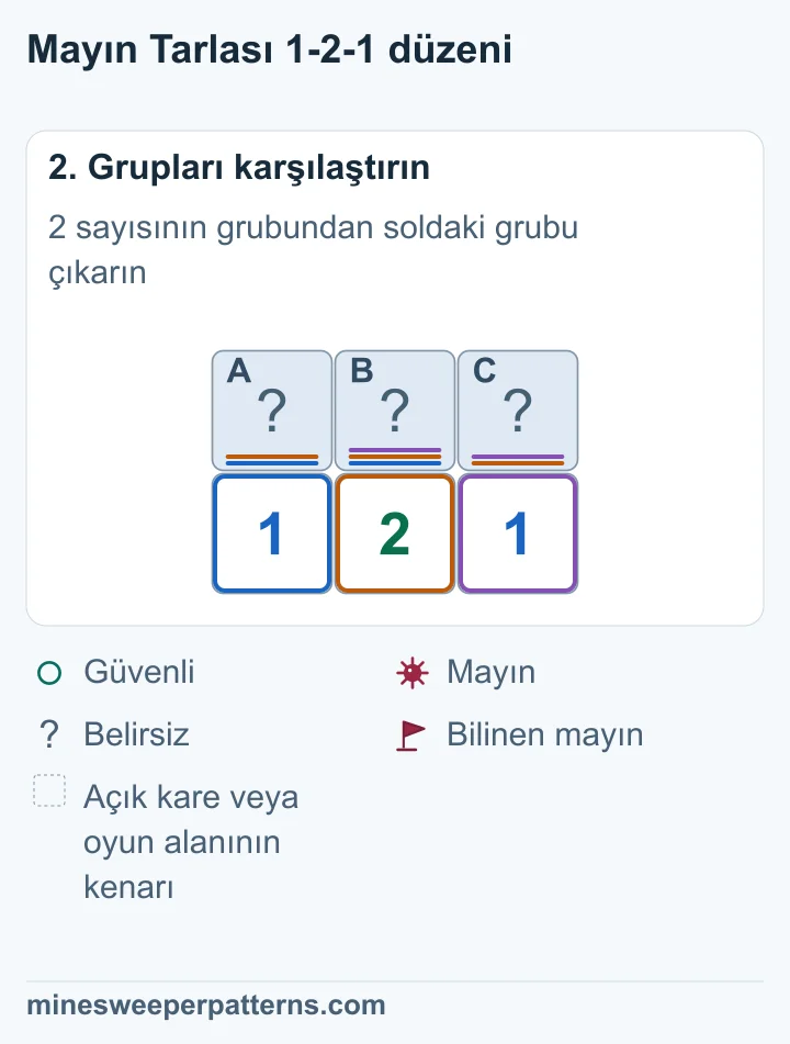 Ortadaki 2 üç kareyi, soldaki 1 ilk iki kareyi sayıyor. Sağ uç mayın olmalı. Sağdaki 1 ortayı güvenli, soldaki 1 sol ucu mayın yapıyor.