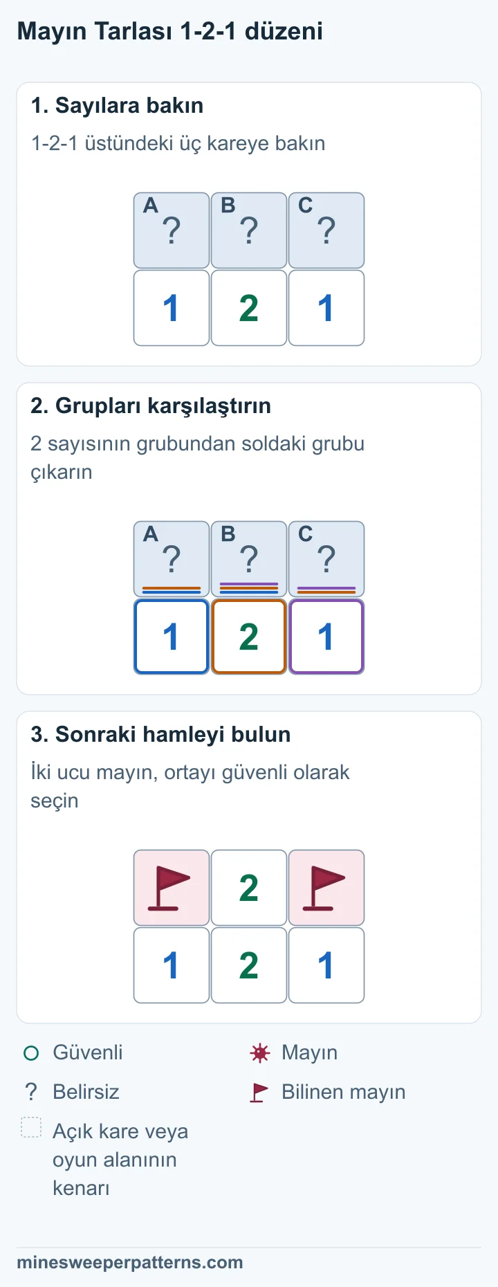 1-2-1 sırasının üstünde üç kapalı kare var. Sayıların başka kapalı komşusu yok. Ortadaki 2 üç kareyi, soldaki 1 ilk iki kareyi sayıyor. Sağ uç mayın olmalı. Sağdaki 1 ortayı güvenli, soldaki 1 sol ucu mayın yapıyor. Üst sıranın iki ucundaki mayınlar bayraklı. Güvenli orta kare açık ve 2 gösteriyor. Alttaki 1-2-1 sayıları aynı kalıyor.