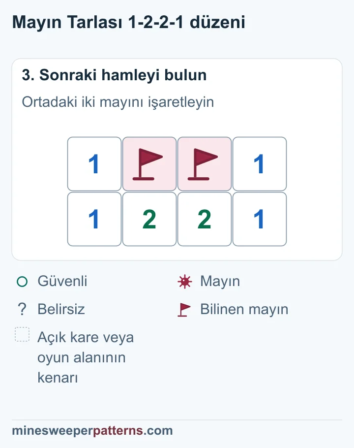 Üstteki orta iki mayın bayraklı; uçlardaki açık güvenli kareler 1 gösteriyor.