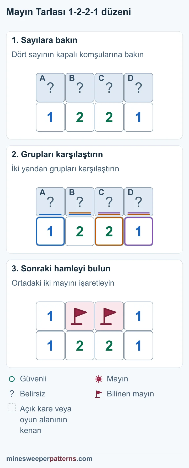 1-2-2-1 düzeni, ortadaki iki mayını ve açılan güvenli uçları üç aşamada gösteriyor.