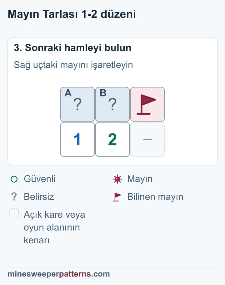 Üst sağdaki mayın bayraklı; soldaki iki kapalı karede bir mayının yeri belirsiz.