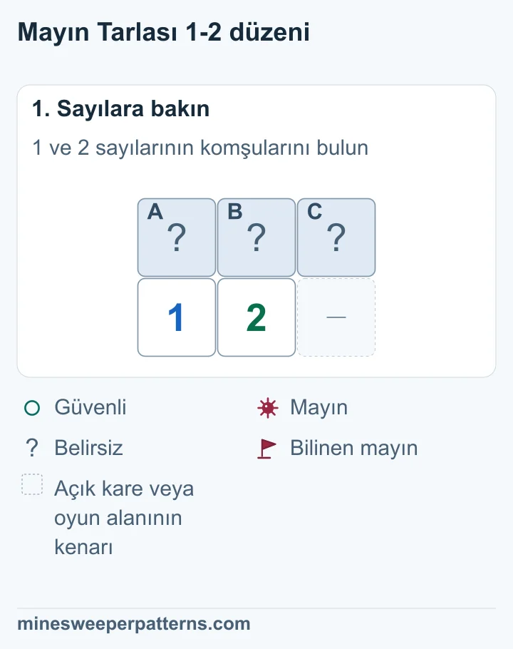 Üç kapalı karenin altında soldan başlayarak 1 ve 2 var. 2 sayısı sağ uçtaki ek kareye de komşu.