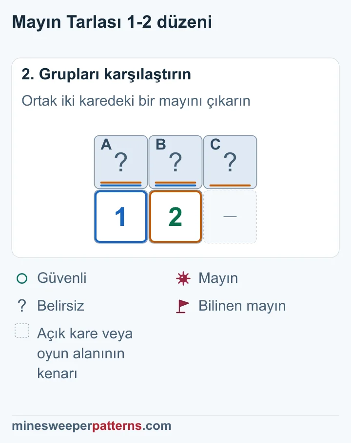 2 sayısının ortak grup dışındaki ek kapalı komşusunda bir mayın olmalı.