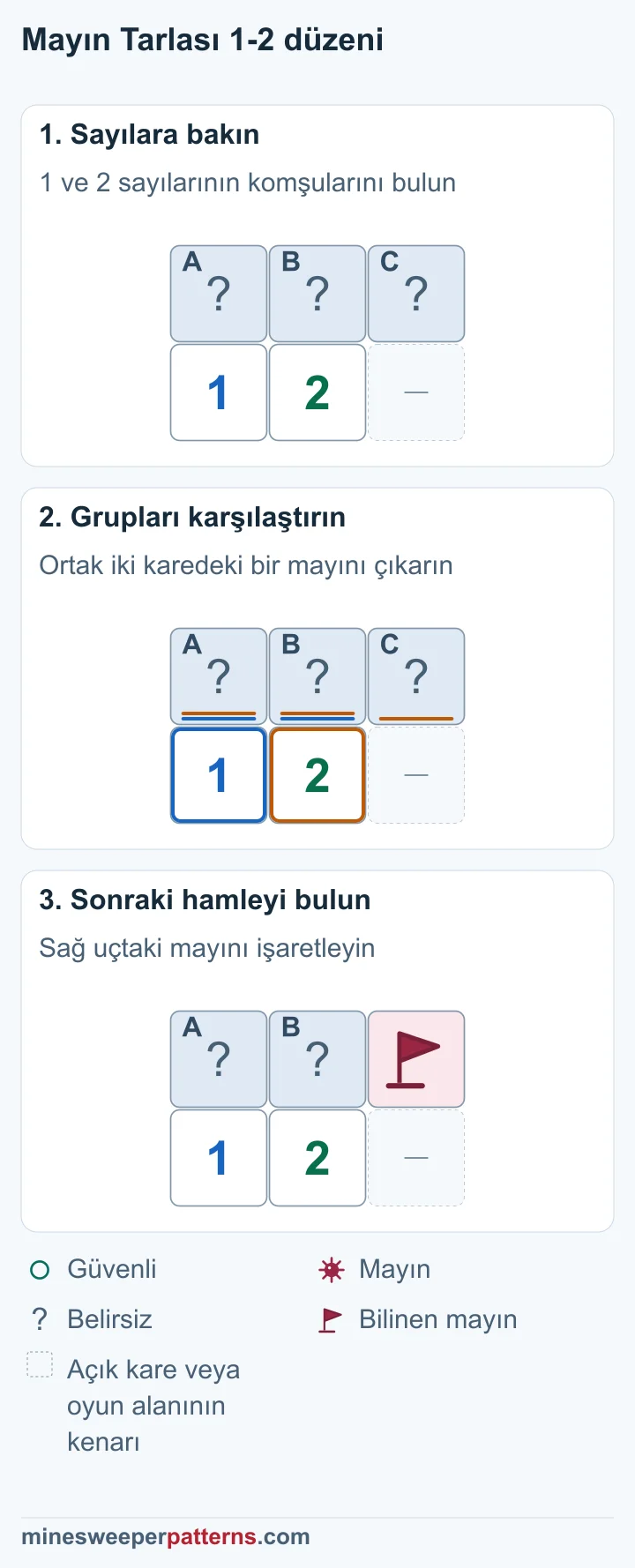 1 ve 2 sayılarının farkı, üst sıranın sağ ucundaki mayını belirliyor.