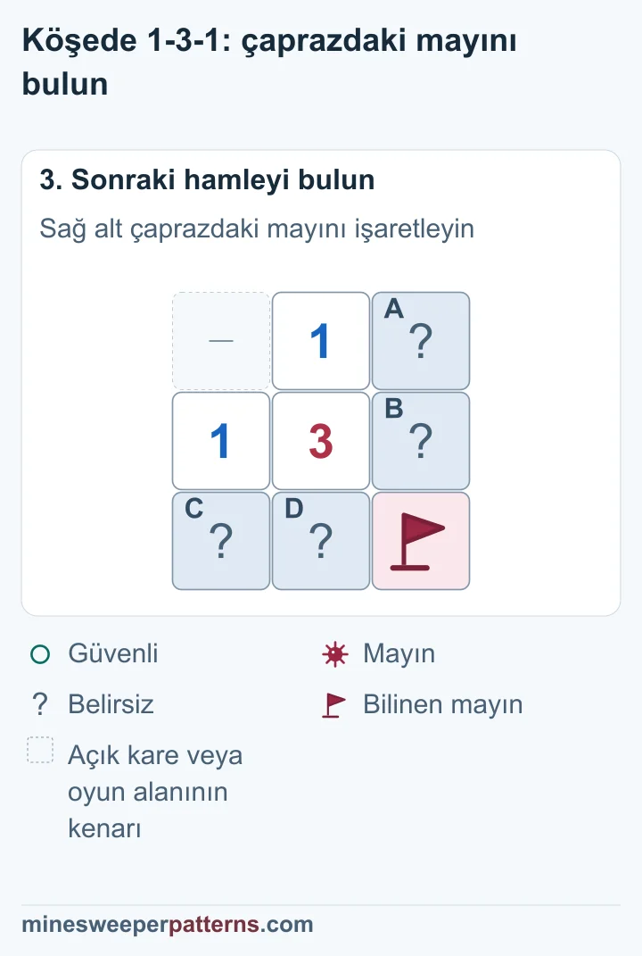Sağ alttaki E bayraklı; diğer iki kapalı çiftte birer mayının yeri belirsiz.