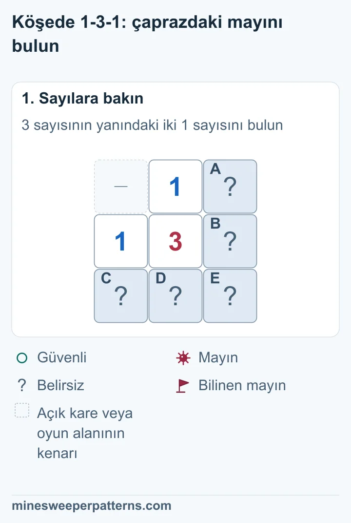 3 × 3 oyun alanının ortasında 3 var. Üstünde ve solunda 1 var. Sağ üstte A, sağ ortada B, alt sırada C, D ve E kapalı. Sol üst açık veya oyun alanının dışında.