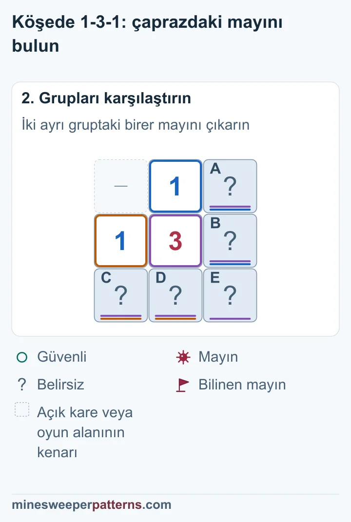 İki ayrı gruptaki birer mayın çıkarılınca sağ alttaki E içinde mayın kalıyor.