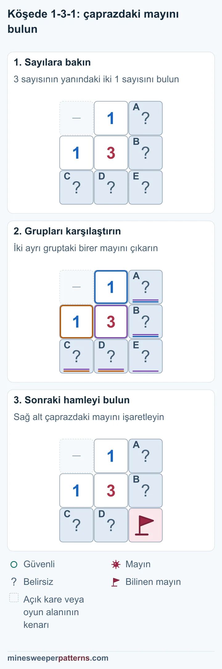 Köşedeki iki 1 sayısı, 3 sayısının sağ alt çaprazındaki mayını üç aşamada belirliyor.