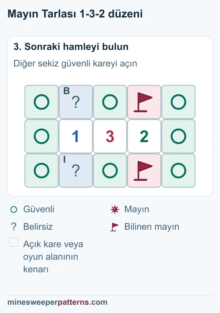 2 sayısının üstü ve altı bayraklı; sekiz kare güvenli çemberli, 1 sayısının üstü ve altı belirsiz.