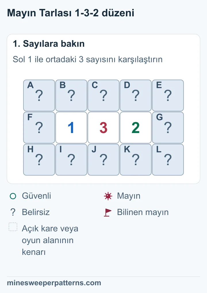 1-3-2 sırasının üstünde ve altında beşer kapalı kare var. Sıranın iki ucunda da birer kapalı kare bulunuyor.