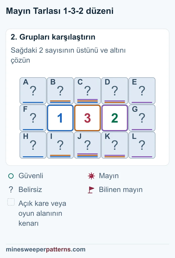 Sol 1 ile orta 3 karşılaştırılınca sağdaki 2 sayısının üstünde ve altında mayın bulunuyor.