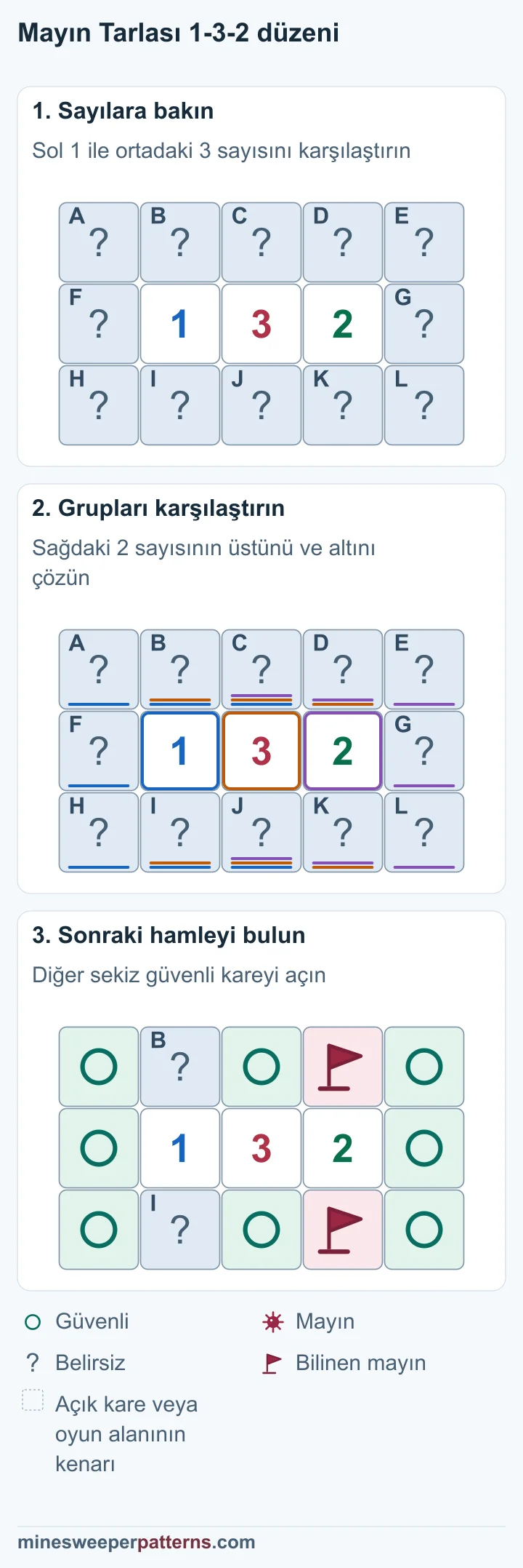 1-3-2 karşılaştırması iki mayın ve sekiz güvenli kare belirliyor; soldaki bir çift belirsiz kalıyor.