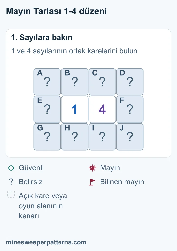 Yan yana 1 ve 4 var. Her dış sütunda üç kapalı kare bulunuyor. İki sayının üstünde ve altında toplam dört ortak kapalı kare var.