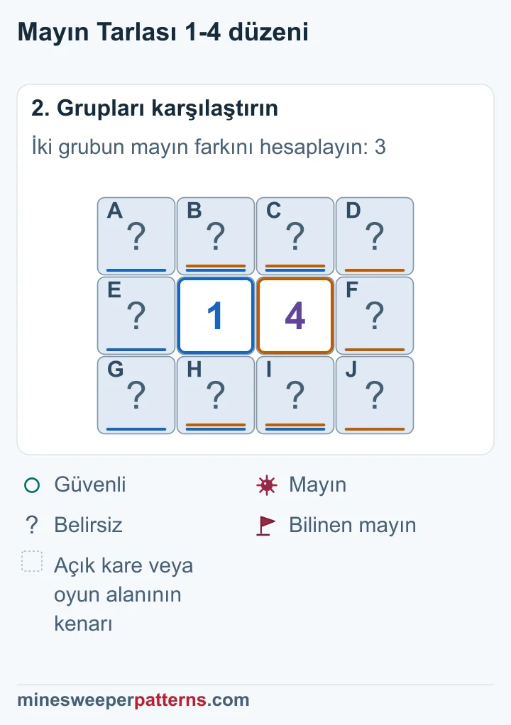 Mayın farkının 3 olması, sağ dış sütunu mayın ve sol dış sütunu güvenli yapıyor.