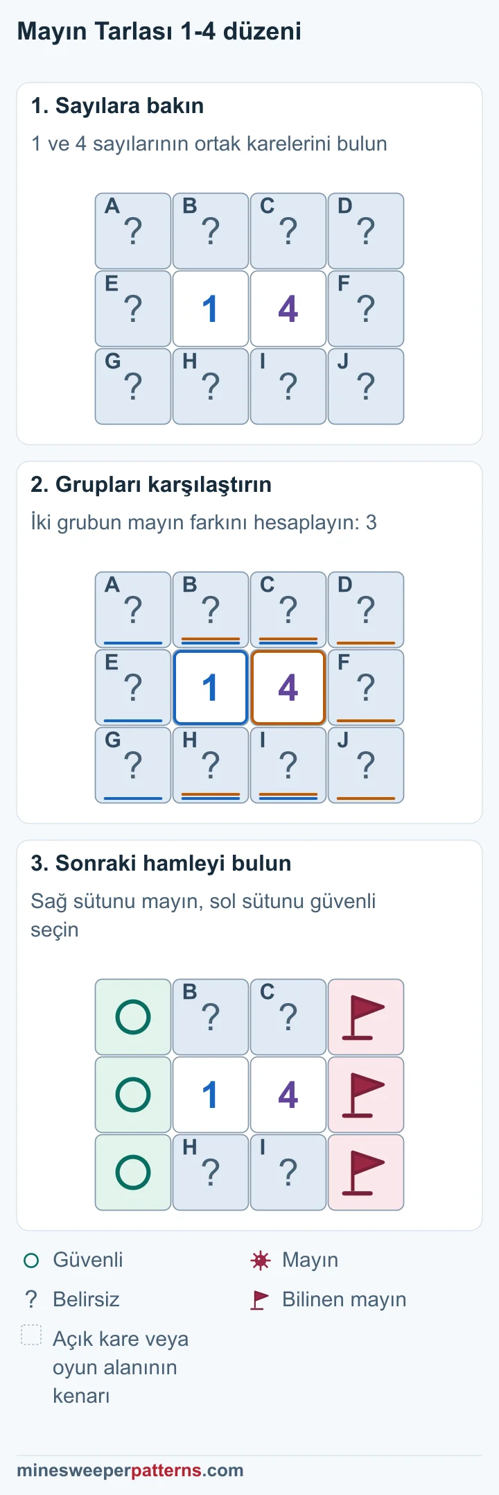 1 ile 4 karşılaştırılarak sağdaki üç mayın ve soldaki üç güvenli kare gösteriliyor.