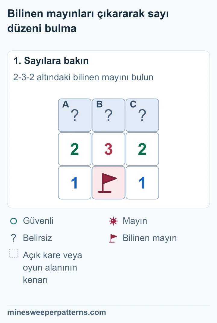 2-3-2 sırasının üstünde üç kapalı kare var. Alt sıra 1, bayraklı bilinen mayın ve 1. Bu mayın orta sıradaki üç sayıya da komşu.