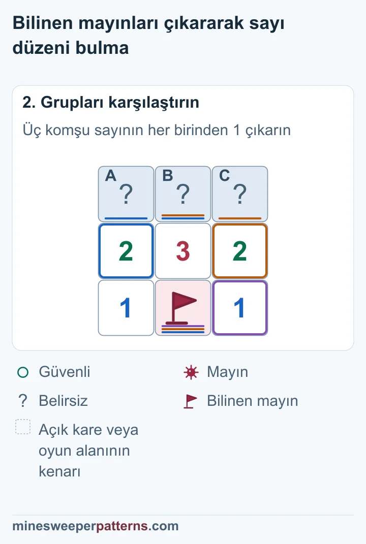 Bilinen mayın çıkarılınca 1-2-1 kalıyor; üst sıranın uçları mayın, ortası güvenli bulunuyor.