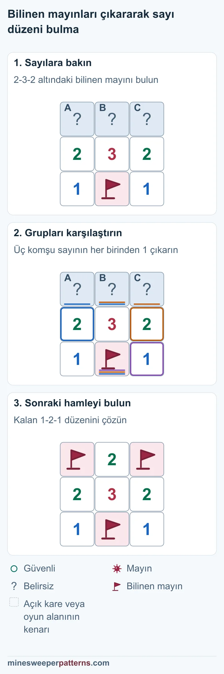 2-3-2 içinden bilinen mayın çıkarılarak üstteki iki mayın ve güvenli orta kare bulunuyor.