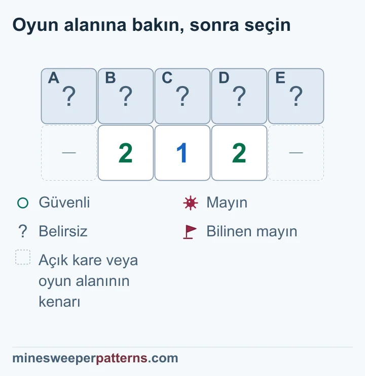 2-1-2 üzerindeki beş kapalı karede iki uç ve orta mayın, aradaki iki kare güvenli bulunuyor.